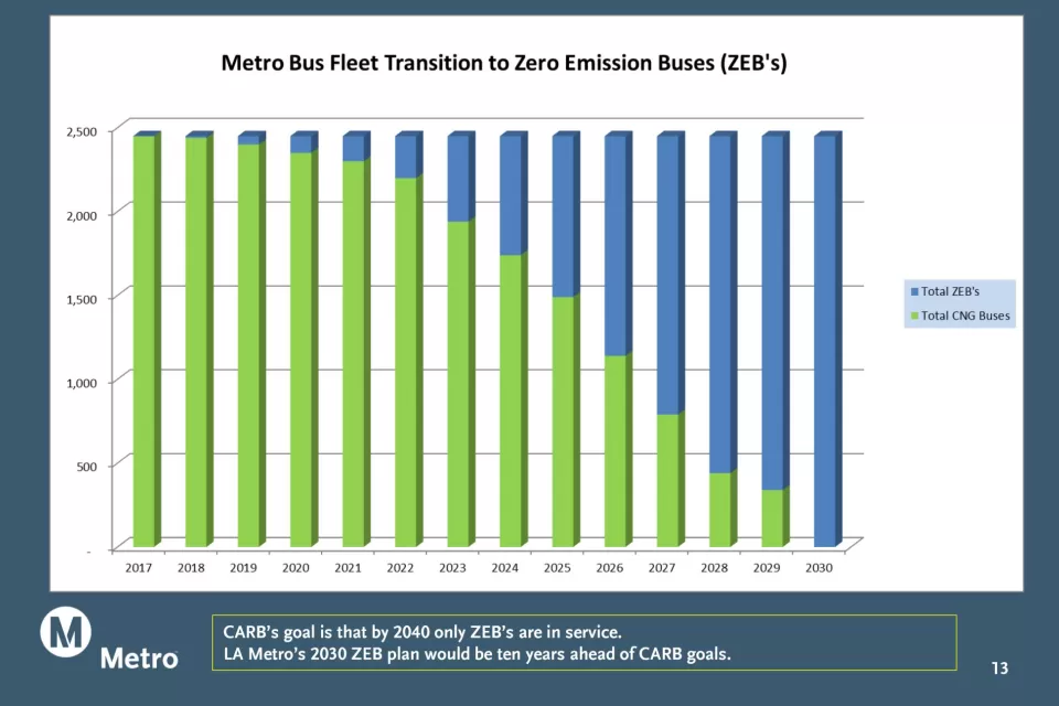 Zero Emissions Bus